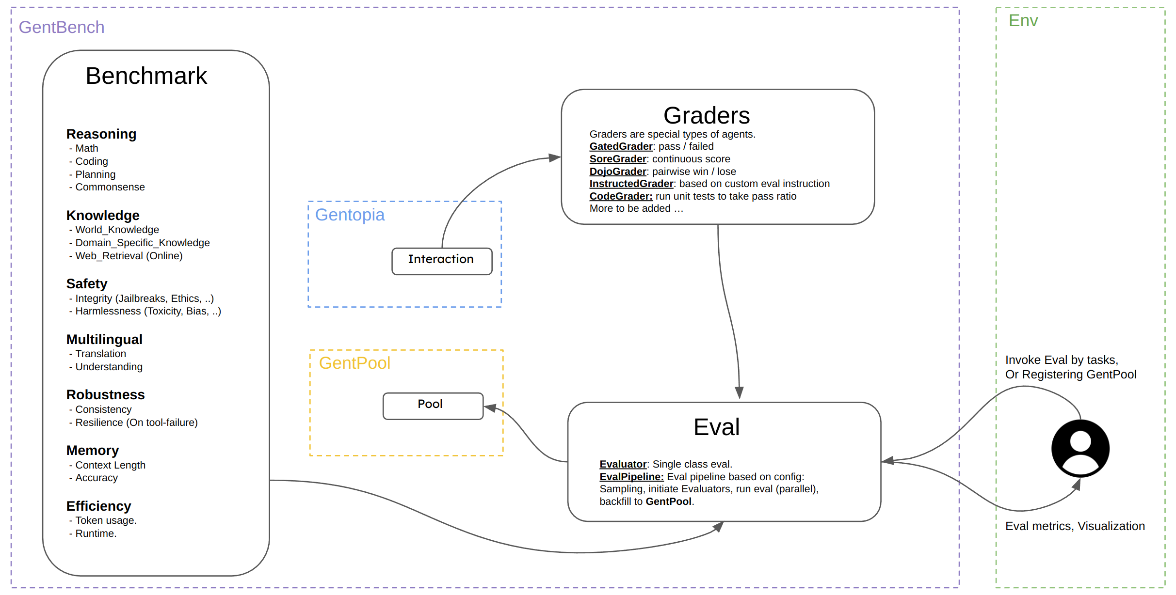 Gentbench Architecture